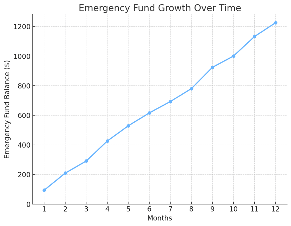 Line graph showing how saving a little each month builds up an emergency fund