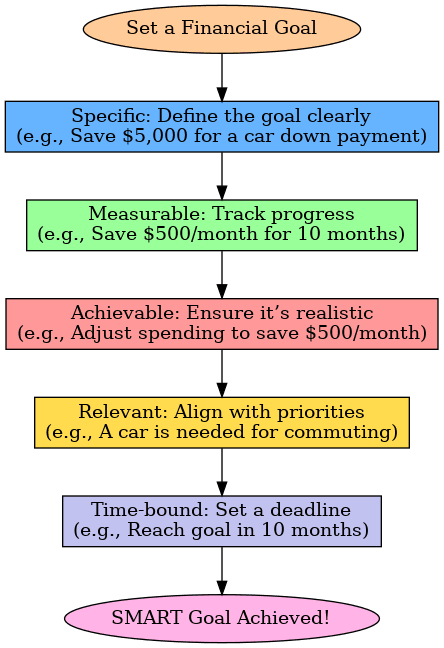 Flowchart showing how to set a SMART financial goal